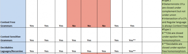 Closure Properties of Languages