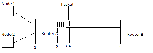 Types of Delays