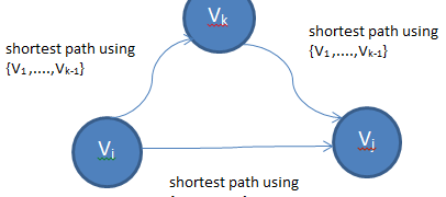 Floyd's Algorithm for shortest path
