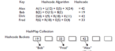 Understanding Hashcodes