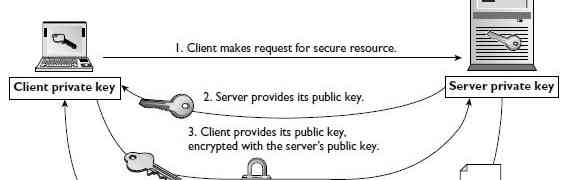 Understanding basics : Public Key and Private Key