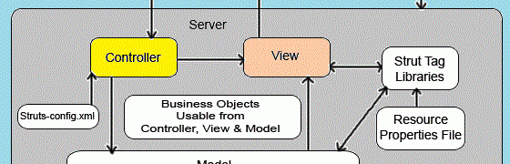 Struts Components