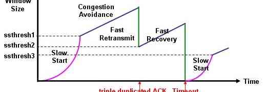 TCP Congestion control algorithm