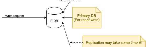 Consistency in Databases