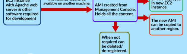 Step-By-Step Guide: How to create an AMI from an EC2 Instance