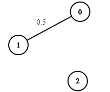 Solved! Leetcode 1514. Path with Maximum Probability