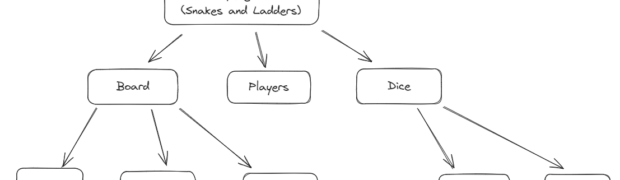 Object-Oriented Design: Snakes and Ladders Game
